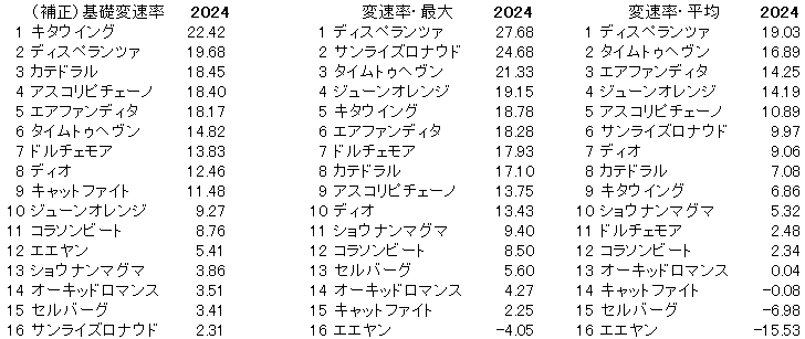 2024　京成杯ＡＨ　変速率